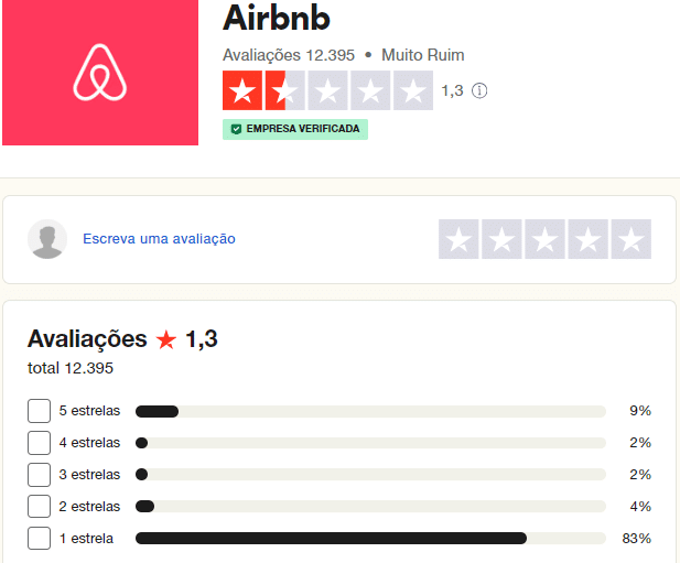 Print da nota do Airbnb no site da Trustpilot. O Airbnb tem nota 1,3, considerada muito ruim, e 12.395 avaliações de clientes. Há 9% de avaliações com 5 estrelas e 83% com 1 estrela.